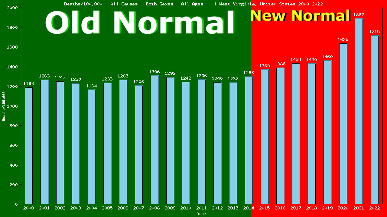 Graph showing Deaths/100,000 both sexes GrandTotal from All Causes